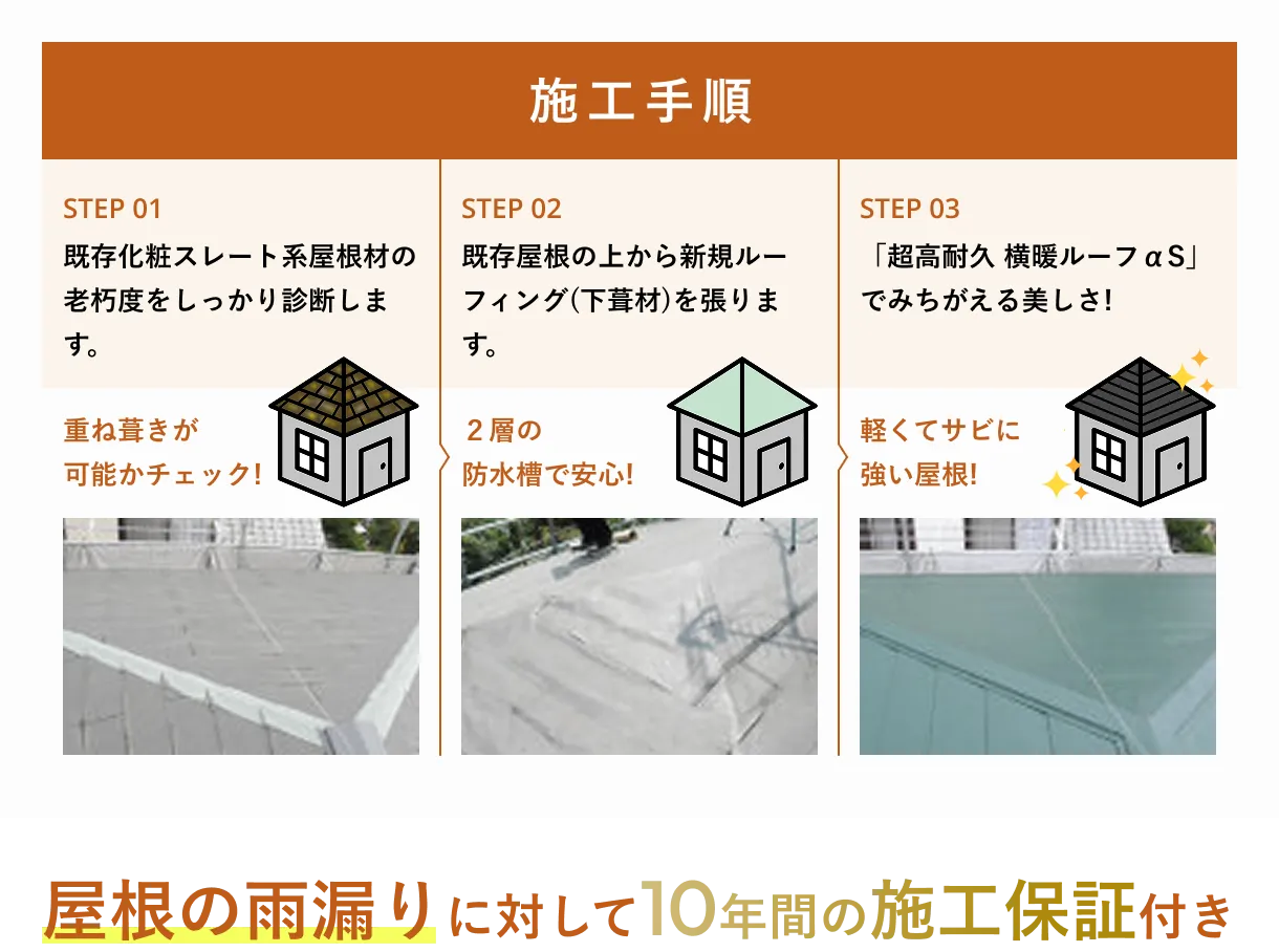 屋根の雨漏りに対して10年間の施工保証付き