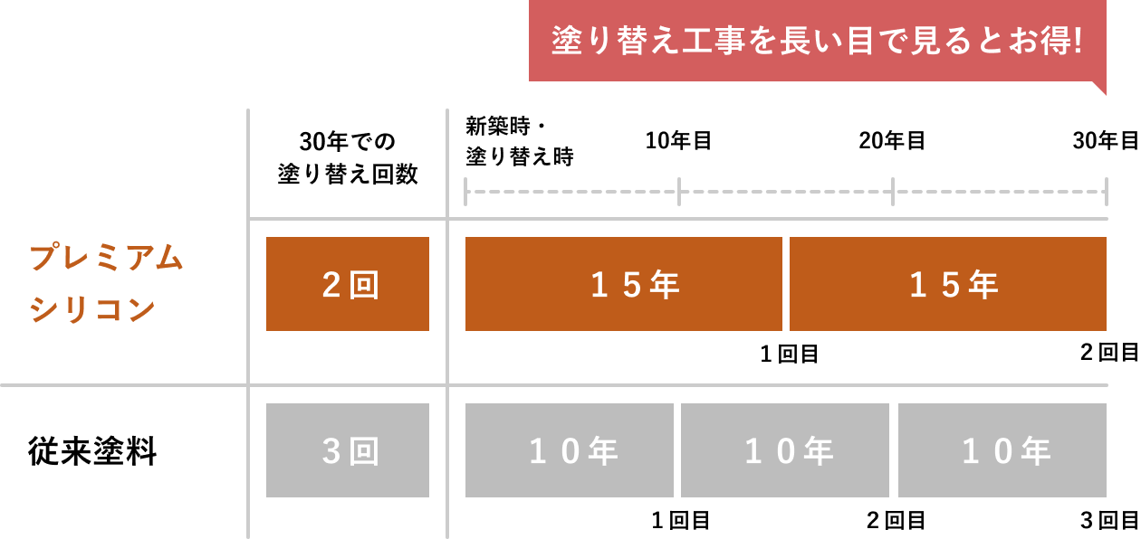 塗り替えサイクルの目安(例)